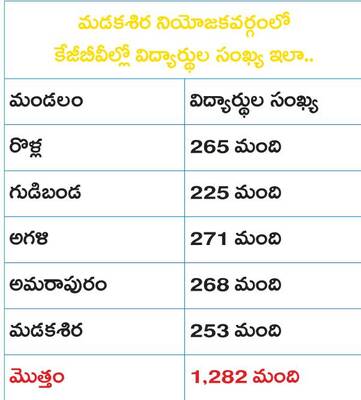 కేజీబీవీల నిర్వహణ అస్తవ్యస్తం 1