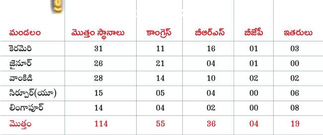 ● సత్తా చాటిన కాంగ్రెస్‌ మద్దతుదారులు ● కెరమెరిలో బీఆర్1