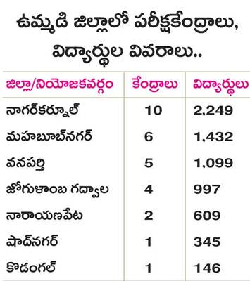 120 సీట్లు.. 7,115 విద్యారు్థలు2