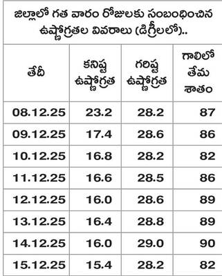 చలి చంపేస్తోంది.!1