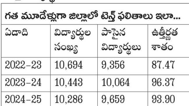 ‘పది’ంతల ఉత్సాహంతో.. పరీక్షలకు సన్నద్ధం 2