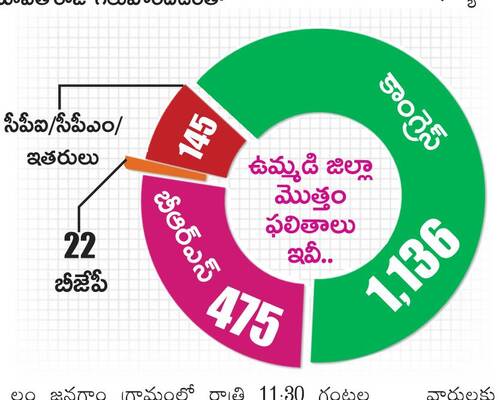  ఉమ్మడి జిల్లా వ్యాప్తంగా కాంగ్రెస్‌ మద్దతుదారులకే అత్య2