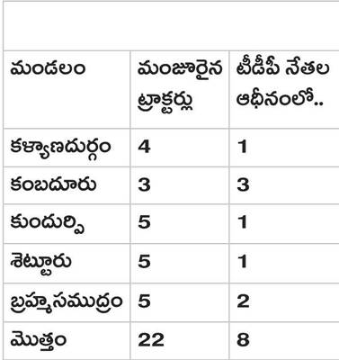 ‘పచ్చ’ నేతల ఇంట పంచాయతీ ట్రాక్టర్లు 1