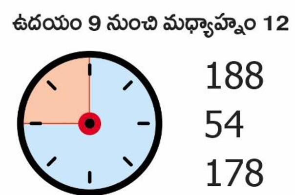 జనవరి నుంచి అక్టోబర్‌ వరకు ప్రమాదం సమయాల (గంటల్లో) 4
