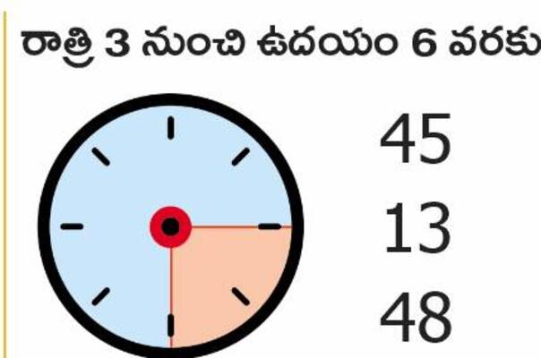 జనవరి నుంచి అక్టోబర్‌ వరకు ప్రమాదం సమయాల (గంటల్లో) 5