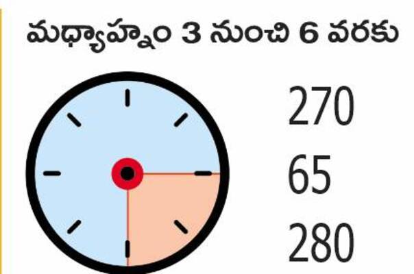 జనవరి నుంచి అక్టోబర్‌ వరకు ప్రమాదం సమయాల (గంటల్లో) 6