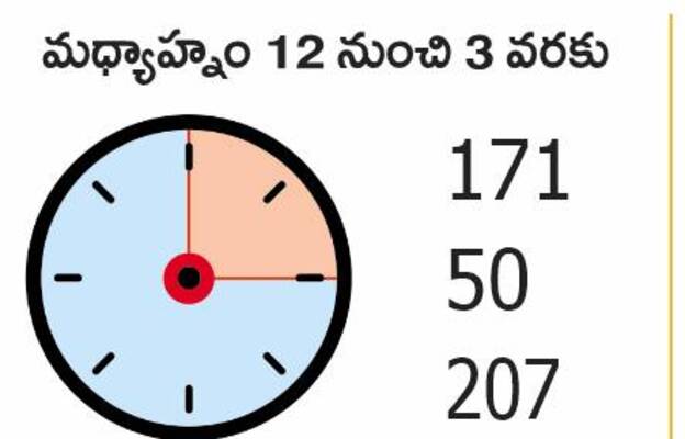 జనవరి నుంచి అక్టోబర్‌ వరకు ప్రమాదం సమయాల (గంటల్లో) 2