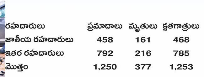 జనవరి నుంచి అక్టోబర్‌ వరకు ప్రమాదం సమయాల (గంటల్లో) 1