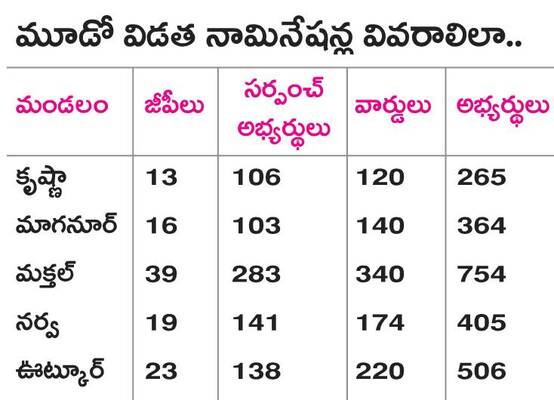 నామినేషన్ల ఘట్టం.. పరిసమాప్తం 1