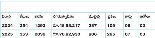 ● సంక్రాంతి వేళ అసాంఘిక శక్తులపై  పోలీసుల గురి ● పేకాట,1
