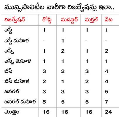 ‘పుర’ రిజర్వేషన్లు ఖరారు1
