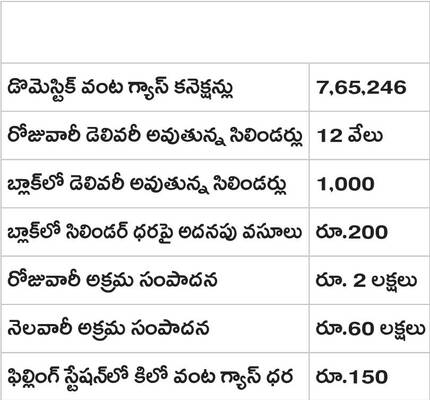 జోరుగా గ్యాస్‌ రీ–ఫిల్లింగ్‌ దందా 2