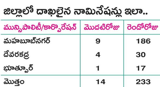 నామినేషన్లకు నేడు ఆఖరు1