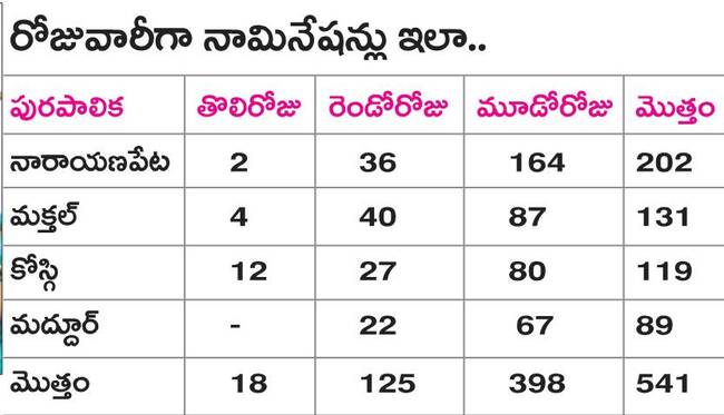 ముగిసిన నామినేషన్ల పర్వం 1