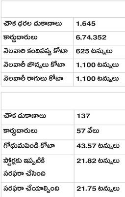 ధర పెంచి.. కార్డుదారులను వంచించి 1