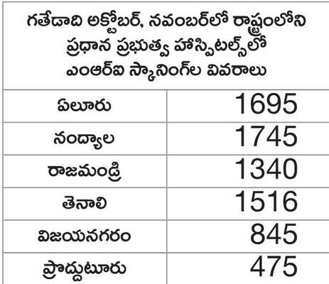 పేదలకు అందని స్కానింగ్‌ సేవలు!1