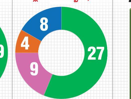 నీలగిరి కార్పొరేషన్‌ సహా.. 16 మున్సిపాలిటీలు హస్తగతం11