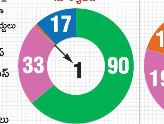 నీలగిరి కార్పొరేషన్‌ సహా.. 16 మున్సిపాలిటీలు హస్తగతం10