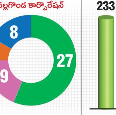 నీలగిరి కార్పొరేషన్‌ సహా.. 16 మున్సిపాలిటీలు హస్తగతం14