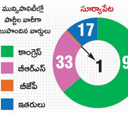 నీలగిరి కార్పొరేషన్‌ సహా.. 16 మున్సిపాలిటీలు హస్తగతం8