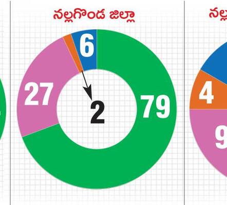 కాపర్‌ వైరు దొంగల అరెస్ట్‌
5