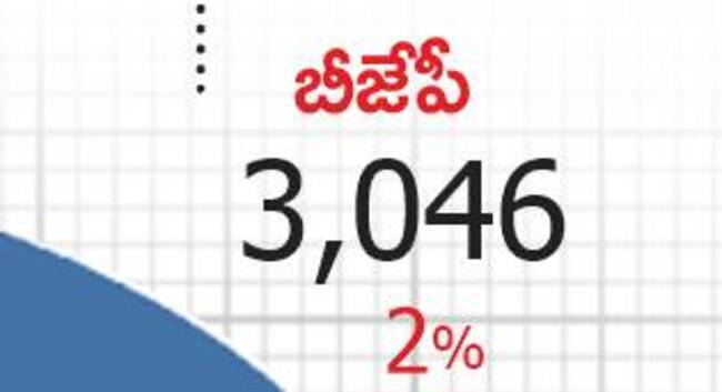 కాంగ్రెస్‌కు ఓట్ల సునామీ!7