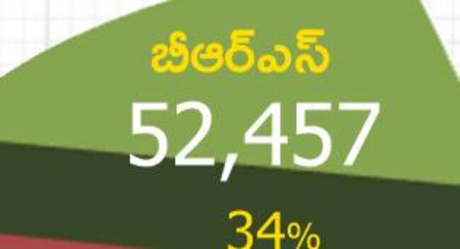 కాంగ్రెస్‌కు ఓట్ల సునామీ!4