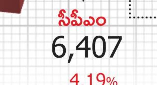 కాంగ్రెస్‌కు ఓట్ల సునామీ!6