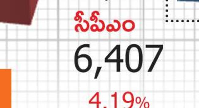 కాంగ్రెస్‌కు ఓట్ల సునామీ!7