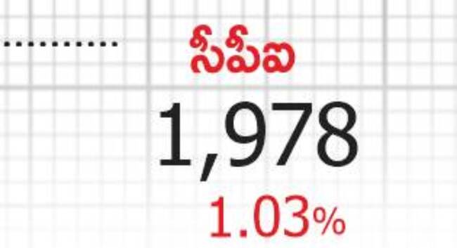 కాంగ్రెస్‌కు ఓట్ల సునామీ!8