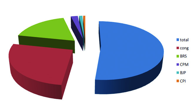 కాంగ్రెస్‌కు ఓట్ల సునామీ!2