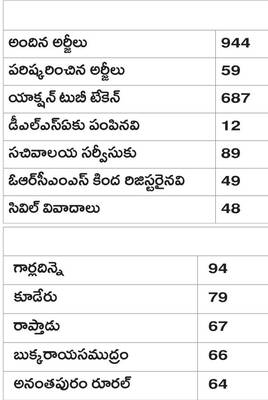 రెవెన్యూ క్లినిక్‌లో అందని భూ చికిత్స1