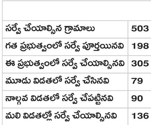 భూముల రీ–సర్వే ప్రక్రియకు అవాంతరాలు ఎదురవుతున్నాయి. సర్1