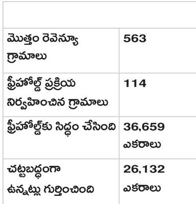 ఫ్రీహోల్డ్‌ భూములకు గ్రహణం 1