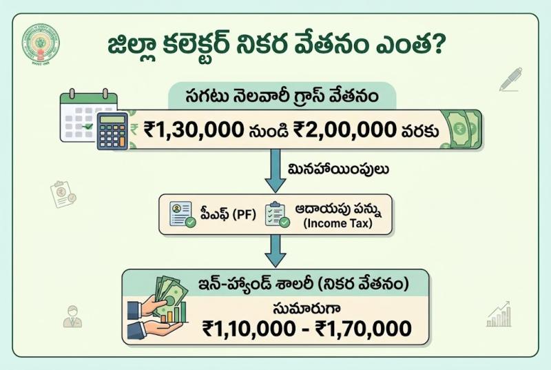 district collector salary1
