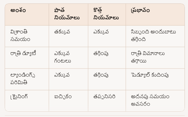 కొత్త రూల్స్‌తో విమాన ప్రయాణాలకు చిక్కులు
