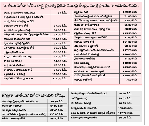 National status for 11 state highways in Andhra Pradesh_40.1