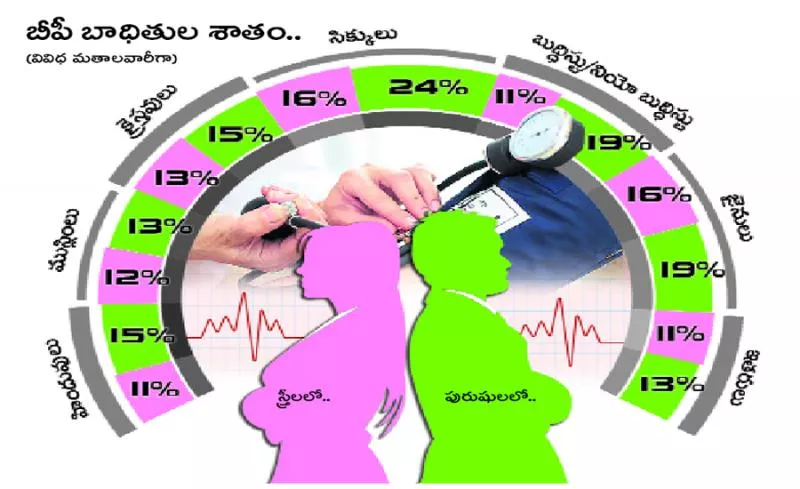 National Family Health Survey on BP - Sakshi