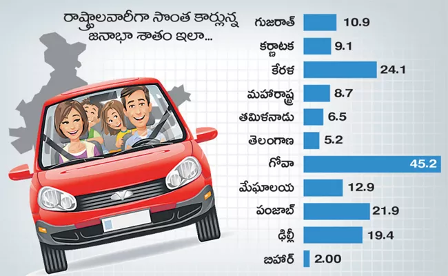 Smaller states have highest percentage of own cars by population - Sakshi
