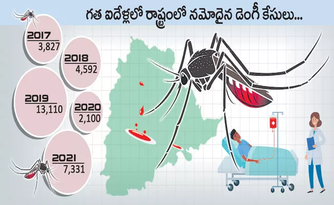 Telangana Health Department Alert On Dengue Cases - Sakshi