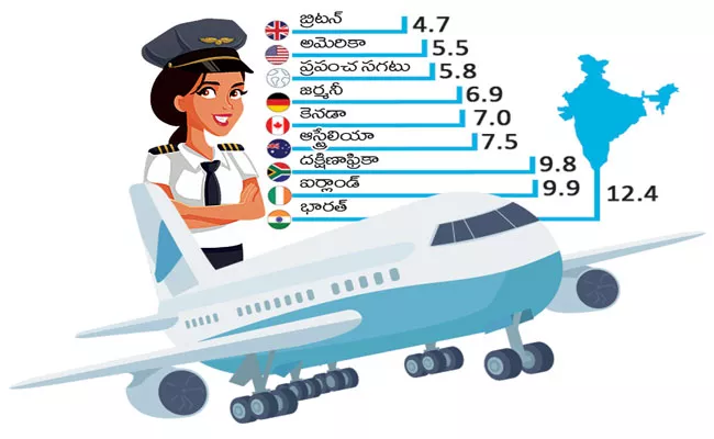 India Is Number One In The World When It Comes To Women Pilots - Sakshi
