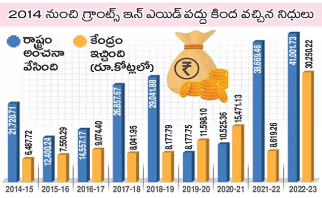 Telangana Government Shown Revenue Under Share Of Central Taxes - Sakshi