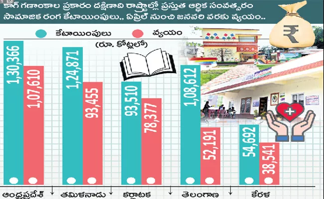AP is the top in the South in social sector spending - Sakshi