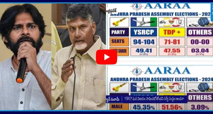 Maximum Exit Poll Predicts YSRCP Victory In 2024 Elections