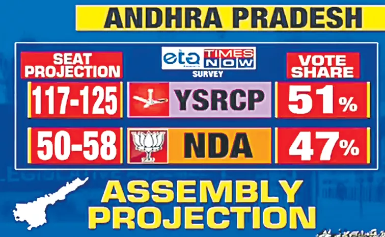 YSRCP Victory in Times Now ETG exit poll