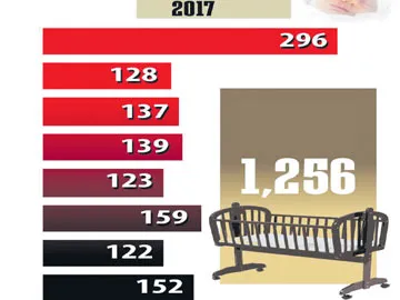 290 Children Died at BRD Medical College in August, 1250 Since January, Says Principal