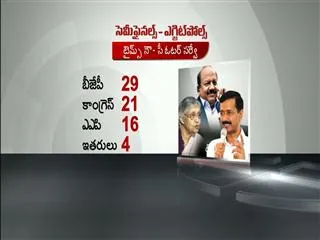 surveys say bjp will win in 4 states - Sakshi