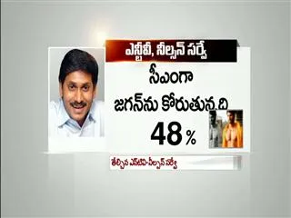 N TV–Nielsen survey of Rayalaseema votes: Jagan is king ntv - Sakshi