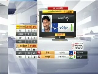 Avinash reddy leading in ysr district - Sakshi