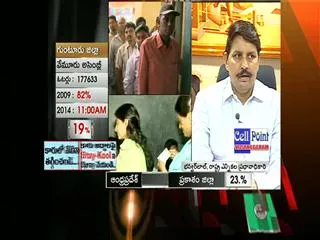 33 percet votes polled till 11 am, says bhanwar lal - Sakshi